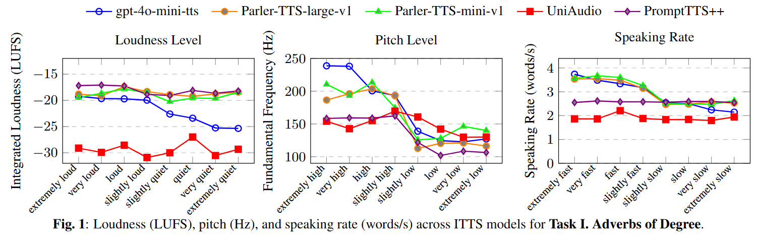 Figure 1 from the paper showing acoustic control results