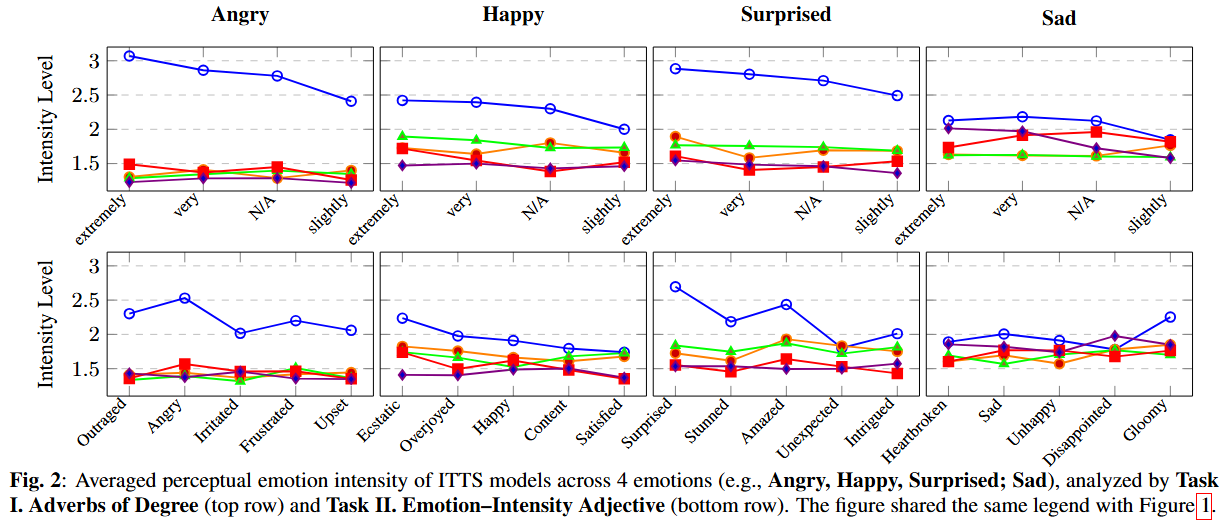 Figure 2 from the paper showing perceptual emotion intensity